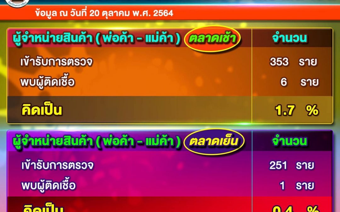 ? ประชาสัมพันธ์ ? รายงานผลการตรวจ ATK ของตลาดเช้าและตลาดเย็นเทศบาลตำบลสูงเนิน วันที่ 20 ตุลาคม 2564 ?